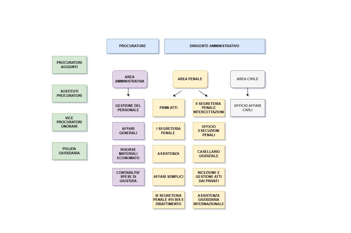 Struttura dell'Ufficio